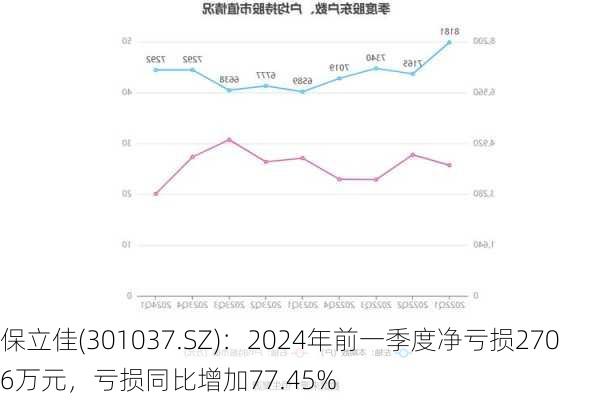 保立佳(301037.SZ)：2024年前一季度净亏损2706万元，亏损同比增加77.45%