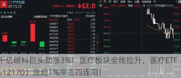 千亿眼科巨头劲涨3%！医疗板块全线拉升，医疗ETF（512170）涨超1%冲击四连阳！