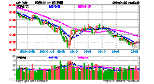 千亿眼科巨头劲涨3%！医疗板块全线拉升，医疗ETF（512170）涨超1%冲击四连阳！