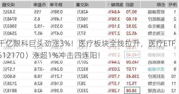 千亿眼科巨头劲涨3%！医疗板块全线拉升，医疗ETF（512170）涨超1%冲击四连阳！