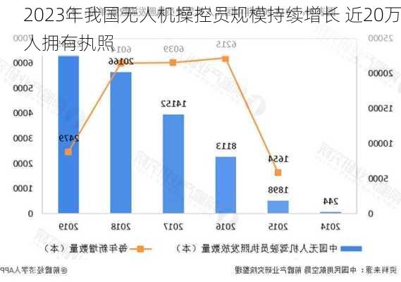 2023年我国无人机操控员规模持续增长 近20万人拥有执照