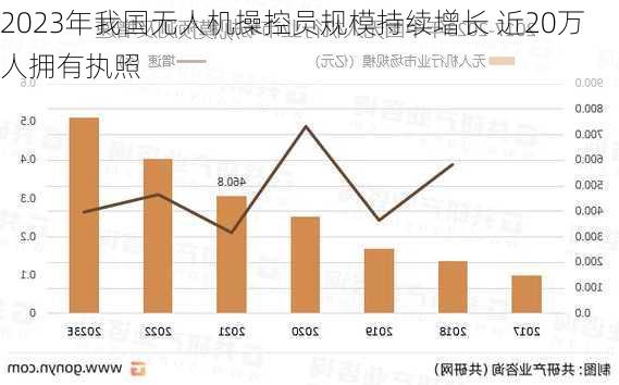 2023年我国无人机操控员规模持续增长 近20万人拥有执照