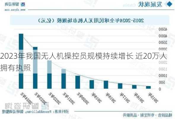 2023年我国无人机操控员规模持续增长 近20万人拥有执照