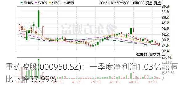 重药控股(000950.SZ)：一季度净利润1.03亿元 同比下降37.99%