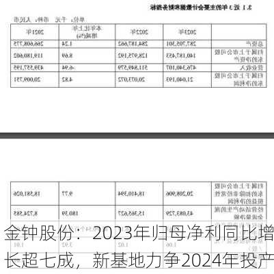 金钟股份：2023年归母净利同比增长超七成，新基地力争2024年投产