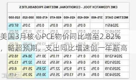 美国3月核心PCE物价同比增至2.82%，略超预期，支出同比增速创一年新高