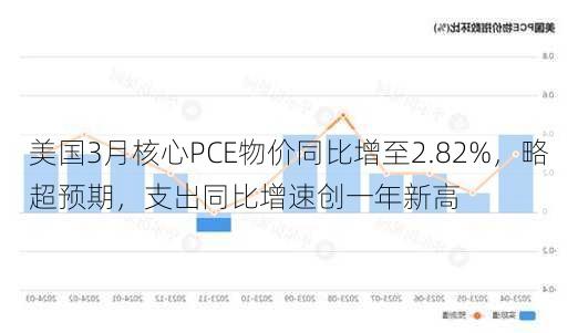 美国3月核心PCE物价同比增至2.82%，略超预期，支出同比增速创一年新高