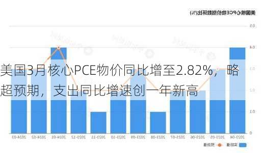 美国3月核心PCE物价同比增至2.82%，略超预期，支出同比增速创一年新高