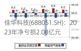 佳华科技(688051.SH)：2023年净亏损2.08亿元