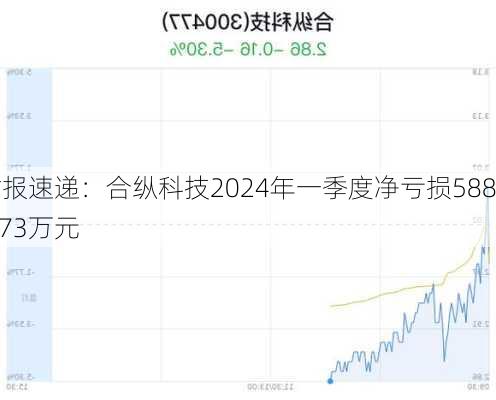 财报速递：合纵科技2024年一季度净亏损5886.73万元