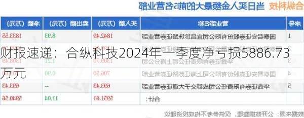 财报速递：合纵科技2024年一季度净亏损5886.73万元