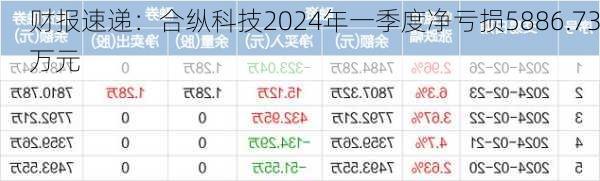 财报速递：合纵科技2024年一季度净亏损5886.73万元