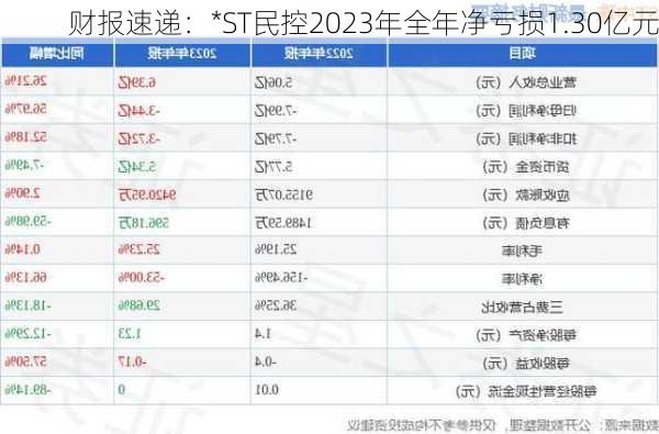 财报速递：*ST民控2023年全年净亏损1.30亿元