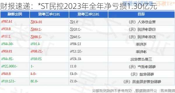 财报速递：*ST民控2023年全年净亏损1.30亿元