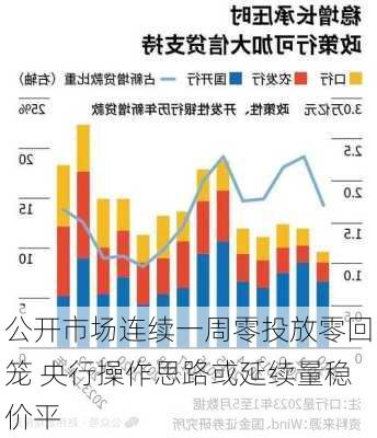 公开市场连续一周零投放零回笼 央行操作思路或延续量稳价平