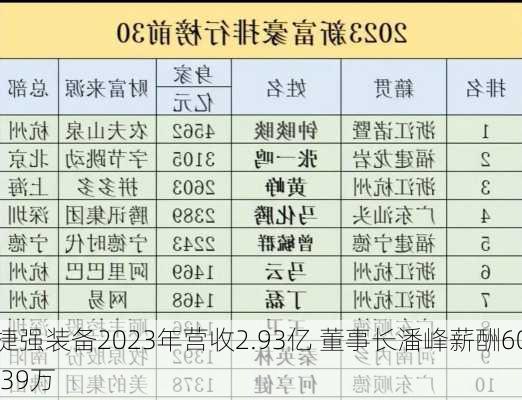 捷强装备2023年营收2.93亿 董事长潘峰薪酬60.39万