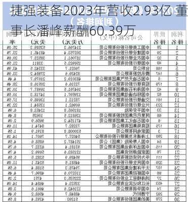 捷强装备2023年营收2.93亿 董事长潘峰薪酬60.39万