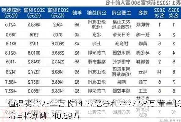 值得买2023年营收14.52亿净利7477.53万 董事长隋国栋薪酬140.89万