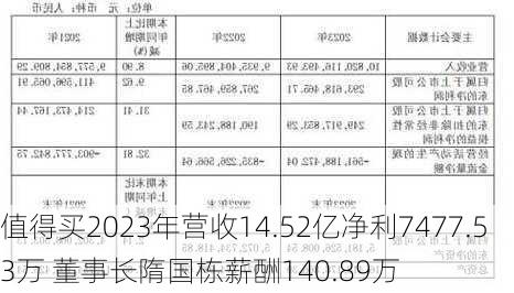 值得买2023年营收14.52亿净利7477.53万 董事长隋国栋薪酬140.89万