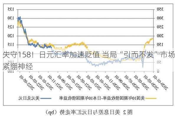 失守158！日元汇率加速贬值 当局“引而不发”市场紧绷神经