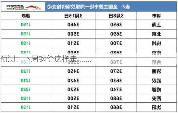 预测：下周钢价这样走.......