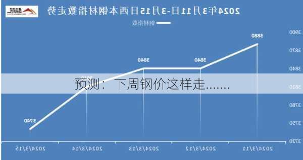 预测：下周钢价这样走.......