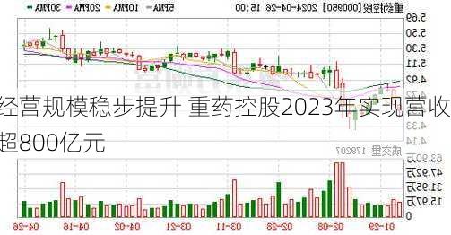 经营规模稳步提升 重药控股2023年实现营收超800亿元