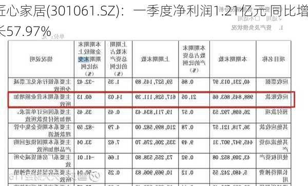 匠心家居(301061.SZ)：一季度净利润1.21亿元 同比增长57.97%