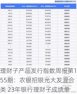 理财子产品发行指数周报第155期：农银招银光大发混合类 23年银行理财子成绩单