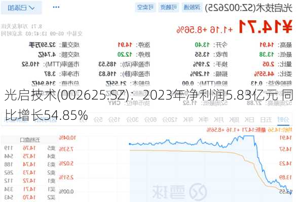 光启技术(002625.SZ)：2023年净利润5.83亿元 同比增长54.85%