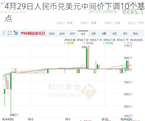 4月29日人民币兑美元中间价下调10个基点