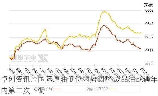 卓创资讯：国际原油低位弱势调整 成品油或遇年内第二次下调