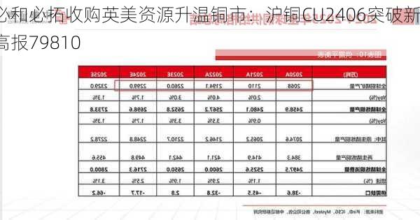 必和必拓收购英美资源升温铜市：沪铜CU2406突破新高报79810