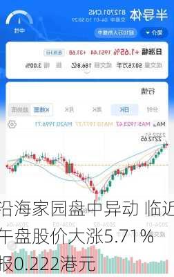 沿海家园盘中异动 临近午盘股价大涨5.71%报0.222港元