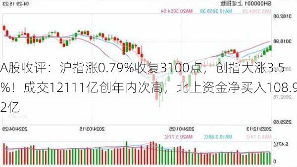 A股收评：沪指涨0.79%收复3100点，创指大涨3.5%！成交12111亿创年内次高，北上资金净买入108.92亿