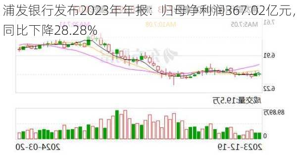 浦发银行发布2023年年报：归母净利润367.02亿元，同比下降28.28%