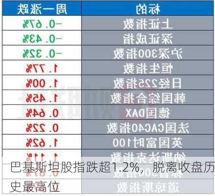 巴基斯坦股指跌超1.2%，脱离收盘历史最高位