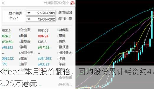 Keep：本月股价翻倍，回购股份累计耗资约472.25万港元