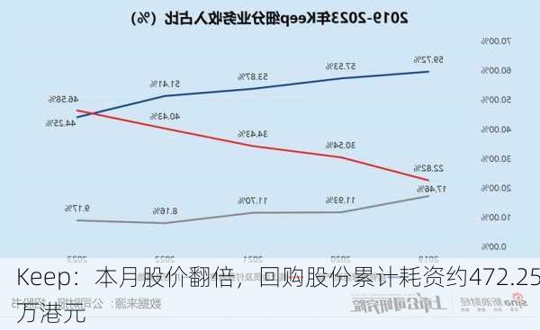 Keep：本月股价翻倍，回购股份累计耗资约472.25万港元