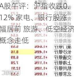 A股午评：沪指收跌0.12% 家电、银行股涨幅居前 旅游、低空经济概念走低