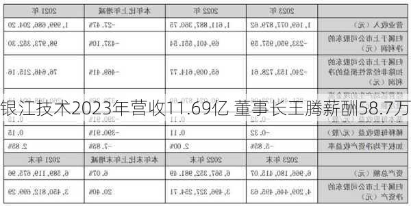 银江技术2023年营收11.69亿 董事长王腾薪酬58.7万