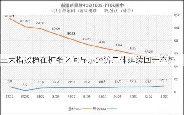 三大指数稳在扩张区间显示经济总体延续回升态势