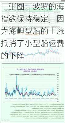 一张图：波罗的海指数保持稳定，因为海岬型船的上涨抵消了小型船运费的下降