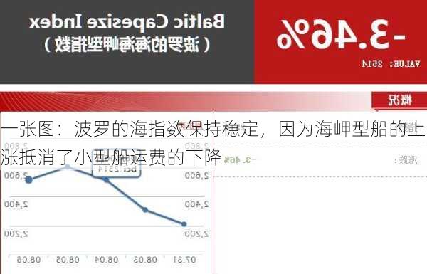 一张图：波罗的海指数保持稳定，因为海岬型船的上涨抵消了小型船运费的下降