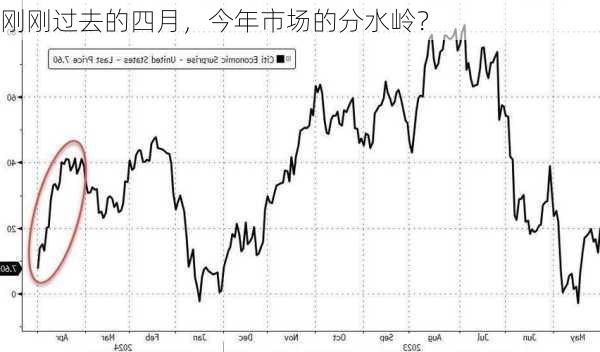 刚刚过去的四月，今年市场的分水岭？