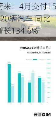 蔚来：4月交付15620辆汽车 同比增长134.6%