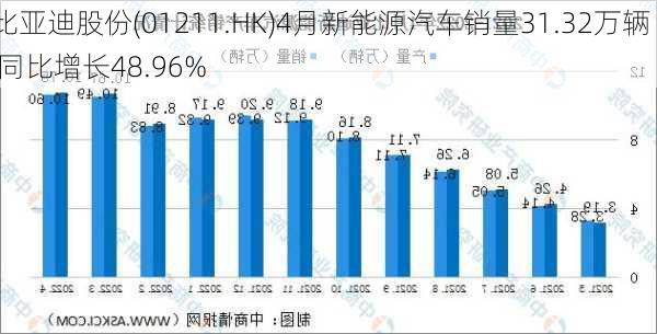 比亚迪股份(01211.HK)4月新能源汽车销量31.32万辆  同比增长48.96%