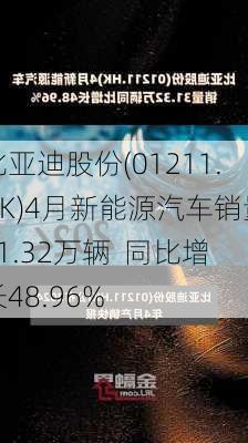 比亚迪股份(01211.HK)4月新能源汽车销量31.32万辆  同比增长48.96%