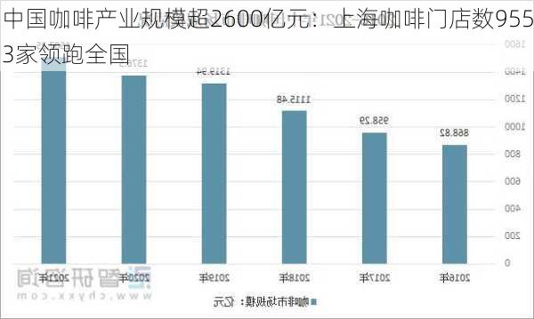 中国咖啡产业规模超2600亿元：上海咖啡门店数9553家领跑全国