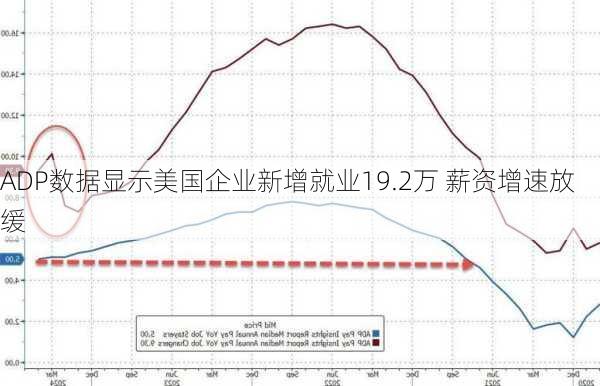 ADP数据显示美国企业新增就业19.2万 薪资增速放缓